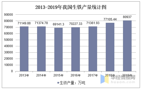 2013-2019年我國(guó)生鐵產(chǎn)量統(tǒng)計(jì)圖  2013-2019年我國(guó)生鐵產(chǎn)量統(tǒng)計(jì)圖